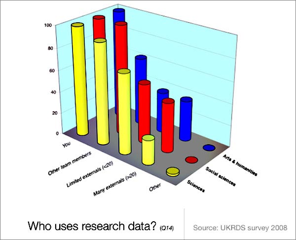 chart (57KB) : Figure 5 : Users of Research Data