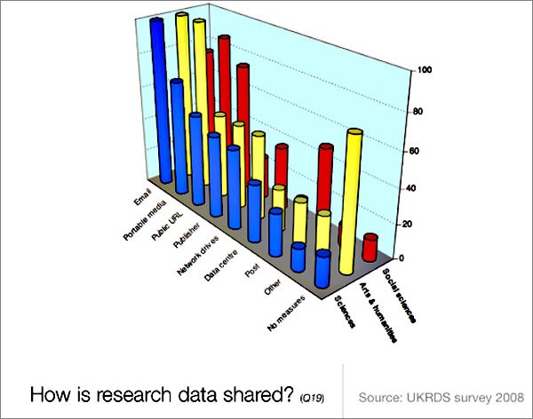 chart (60KB) : Figure 6 : Methods for Sharing Research Data