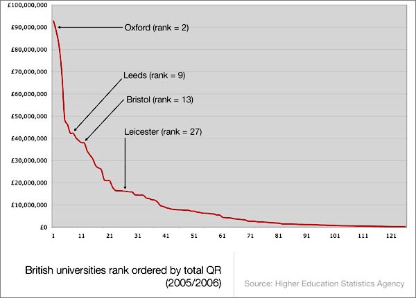 chart (50KB) : Figure 7 : British Universities rank-ordered by total Quality Research-related funding (QR) in 2005/6