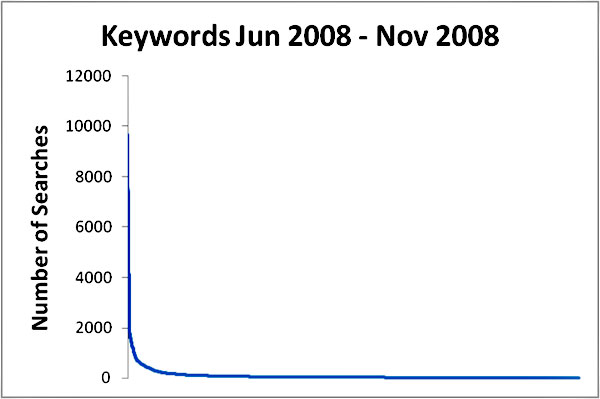screenshot (27KB) : Figure 2 : The 'Long Tail' of Referring Keywords