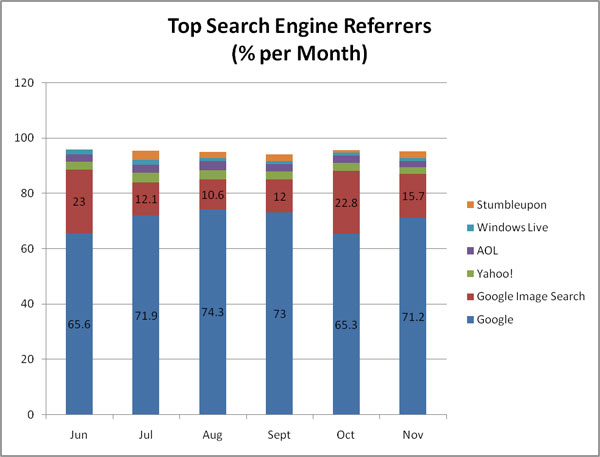 screenshot (41KB) : Figure 1 : Search Engine Data for June - November 2008