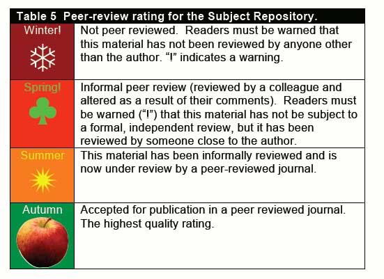 diagram (48KB) : Figure 3 : Example method of rating the contents of the repository/overlay journal according to its level of peer