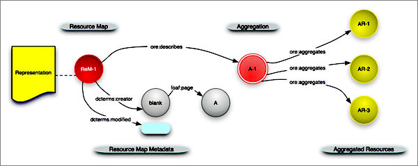 diagram (28KB) : Figure 1 : The Representation of Resource Maps