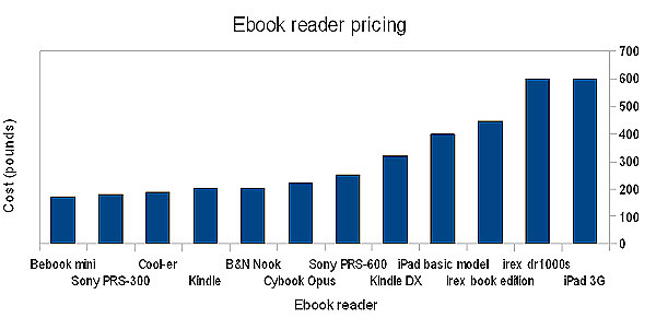 diagram (34KB) : Figure 3 : Approximate cost distribution for ebook readers; where devices are not available directly in British pounds, an exchange rate current as of November 2009 has been used. Where trade estimates exist of likely cost in the UK those values have been used instead.