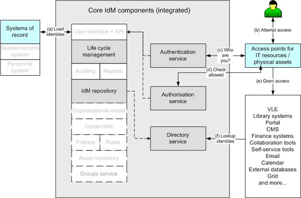 diagram (29KB) : Figure 1 : Core Identity Management components