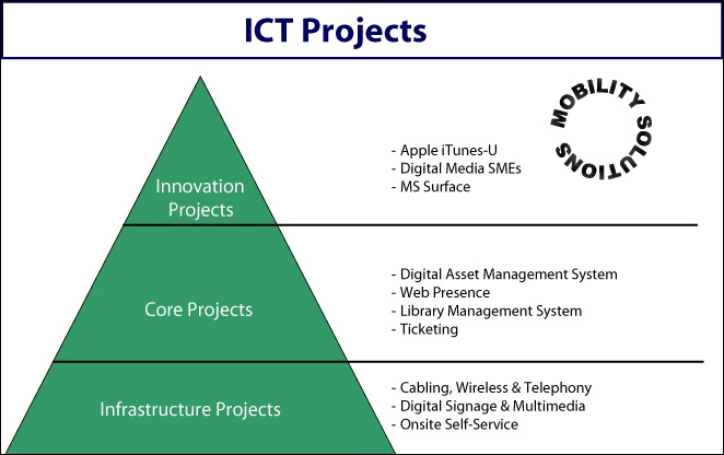 diagram (52KB) : Figure 6 : The LoB ICT Projects Pyramid