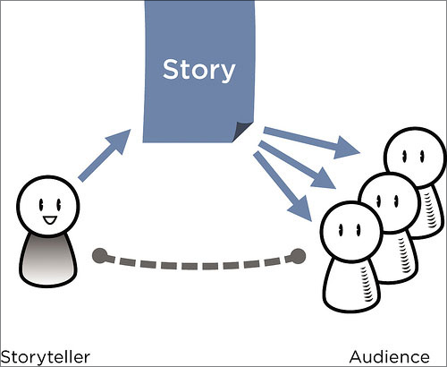 diagram (75KB) : Figure 3 : The Story Triangle for a written story. Each person in the audience has his or her own connection to the story