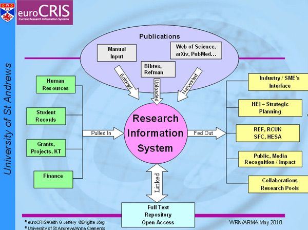 diagram (96KB): Figure 3: Schematic representation of the research management infrastructure at the University of St Andrews implemented in 2002 (Image © euroCRIS 2010)