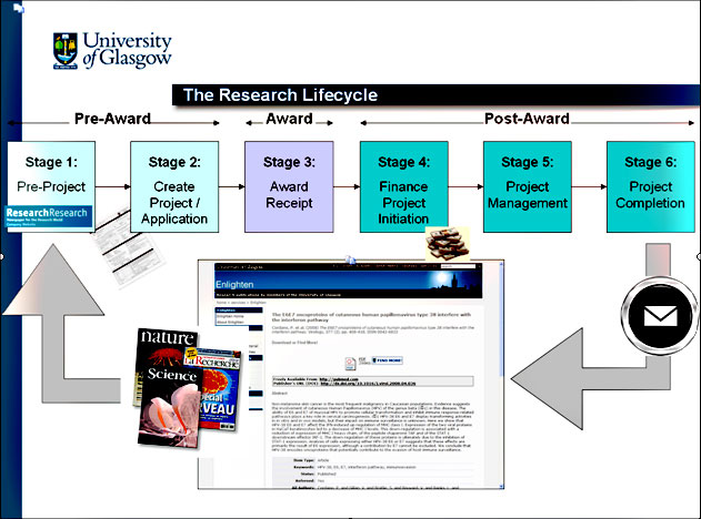 diagram (72KB): Figure 4: The Research Lifecycle (Image © University of Glasgow 2010)