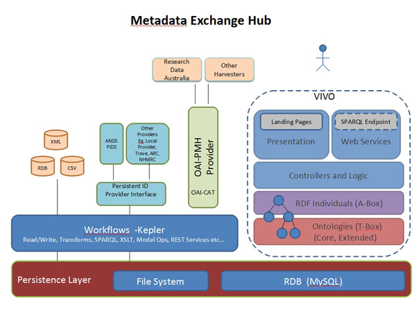diagram (56KB) : Figure 3 : Metadata Exchange Hub Architecture
