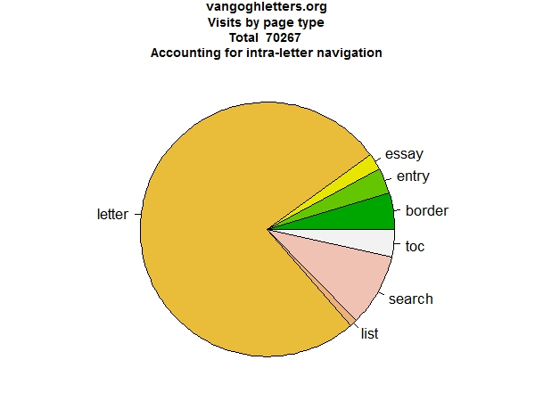 graph (66KB): Figure 2: Visits by page type