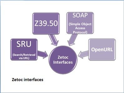diagram (16KB): Figure 2: Zetoc interface options