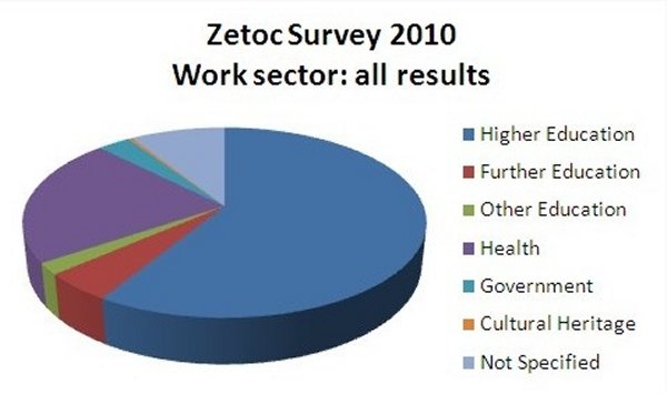 graph (28KB): Figure 5: 2010 survey: Respondents' work sector 