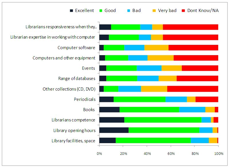 Figure 4: Users’ ratings of different library aspects (Source: Perceptions of Public Libraries in Africa: Full Report p. 29.) 38% rated computers and other equipment as either ‘bad’ or ‘very bad’.