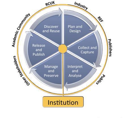 Figure 1: The Research360 Institutional Lifecycle Research Concept
