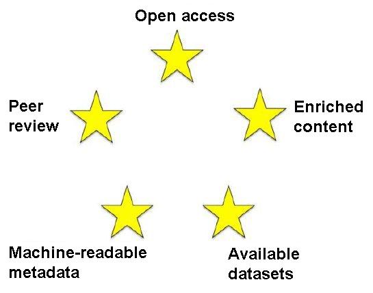 Figure 2: The Five Stars of Online Journal Articles