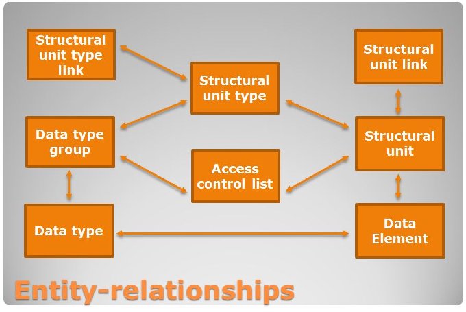 Figure 1: Simplified entity relationship diagram 