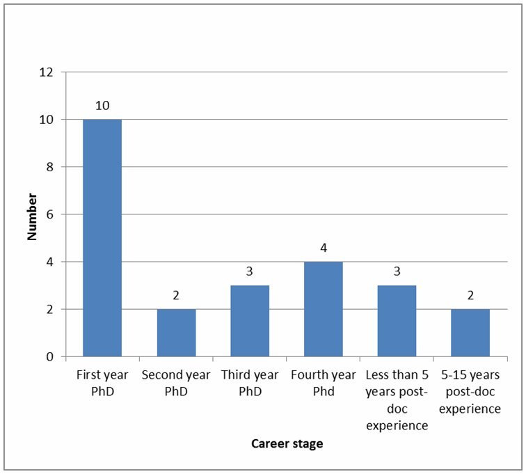 Figure 1: Career stage of project participants
