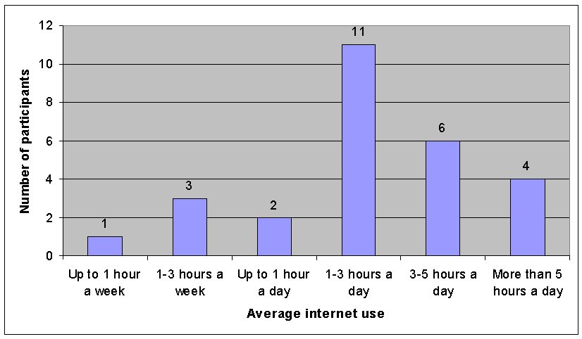 Figure 2: Participants’ average use of Internet