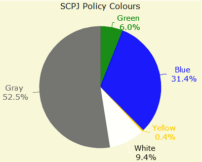 Figure 9: Policy rate of association in Japan in the SCPJ