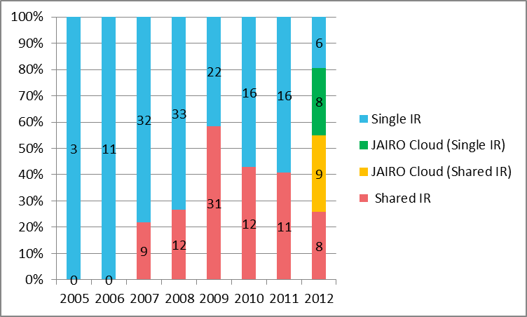 Figure 3: Annual growth of IRs in Japan 2005-2012, categorised by type of development