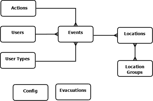 Figure 2: Database structure