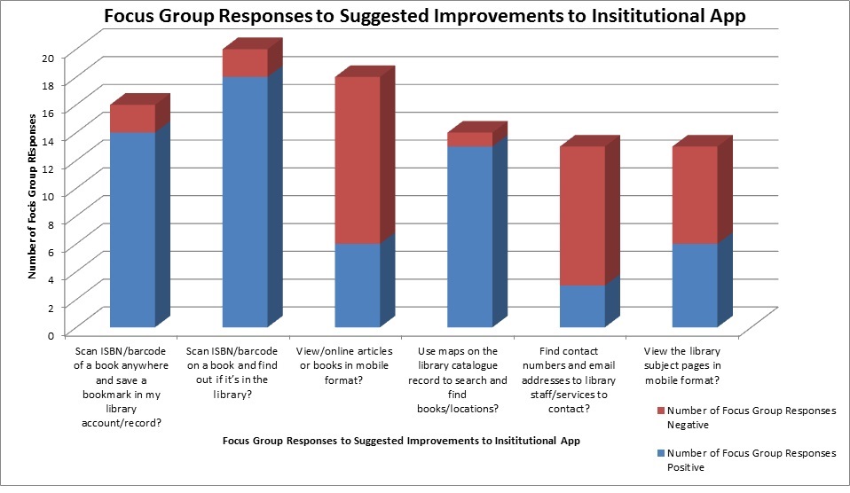 Figure 4: Focus group responses to suggested improvements for the institutional app