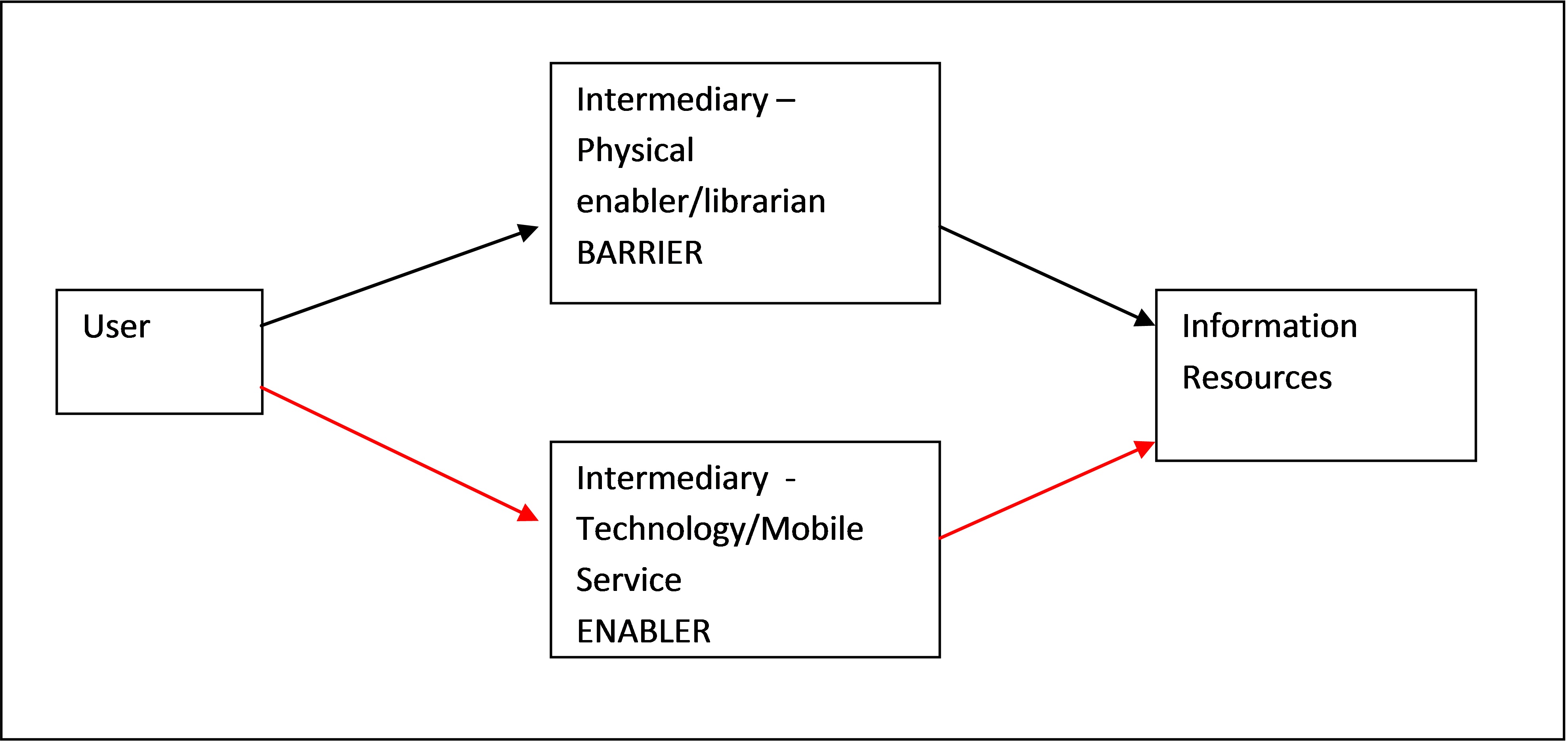 Figure 6:  The role of the Intermediary in allowing the user to access information resources (adapted from Wilson’s model)