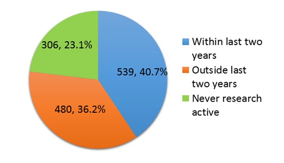 Figure 1: Proportion of Research Active Participants in 2013