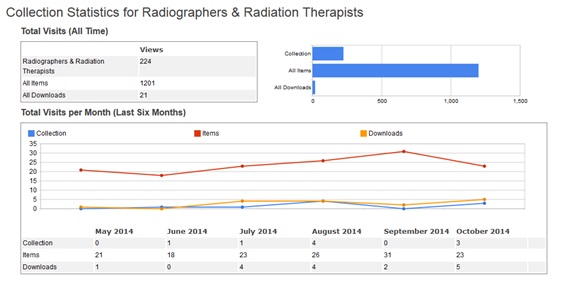 Figure 11: 6-month usage statistics for Radiography and Radiation Therapy collection in Lenus.  Data from Google Scholar.