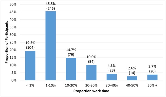 Figure 2: Profile of percentage of work time engaged in research