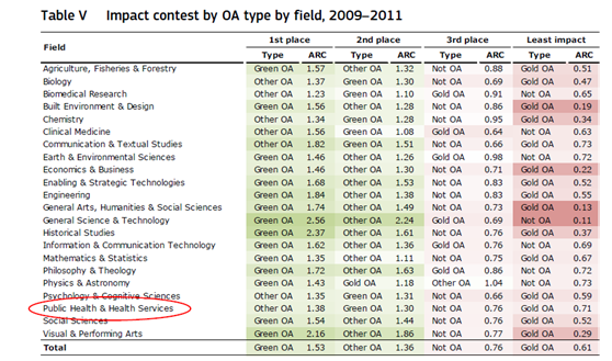 Figure 4: Impact contest by OA type by field, 2009-2011.  Source: Archambault (2014)