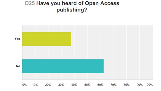 Figure 5: Responses to Lenus 2014 survey about open access publishing