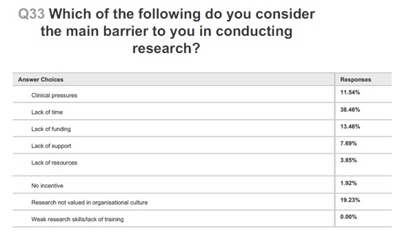 Figure 7: Responses to Lenus 2014 survey about barriers to research