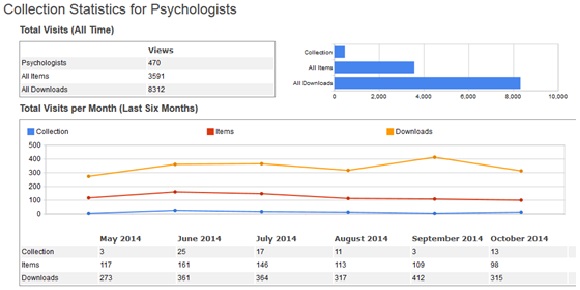 Figure 8: 6-month usage statistics for Psychologists collection in Lenus.  Data from Google Scholar.