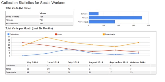 Figure 9: 6-month usage statistics for Social Work collection in Lenus.  Data from Google Scholar. 