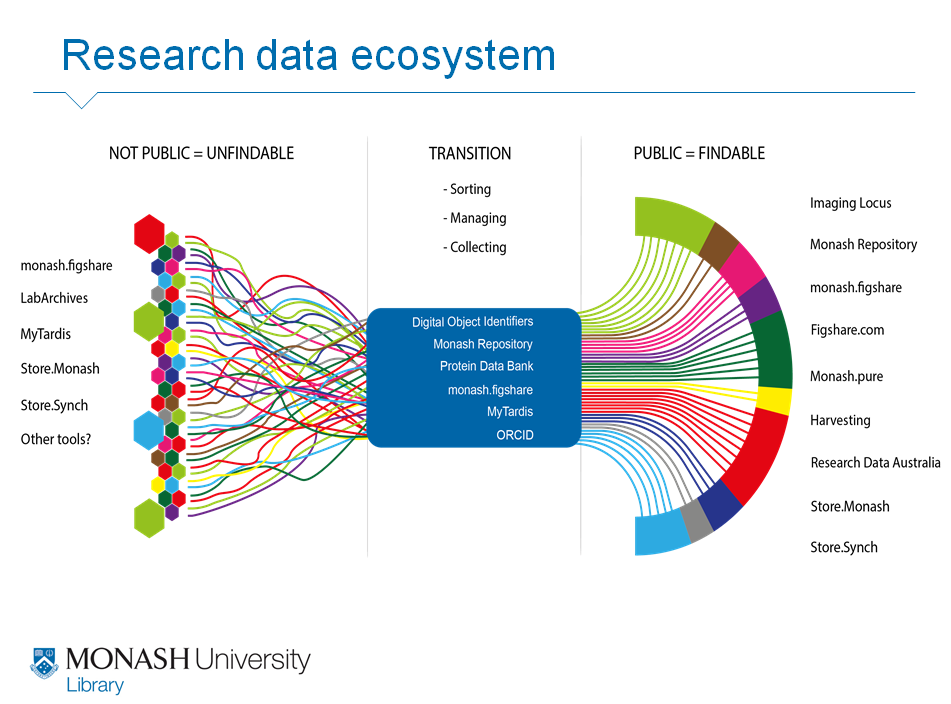 Monash’s research data ecosystem - click to enlarge