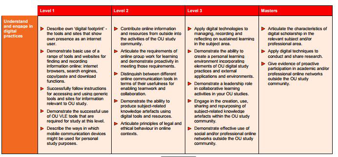 First competence area of the Open University digital and information literacy strategy